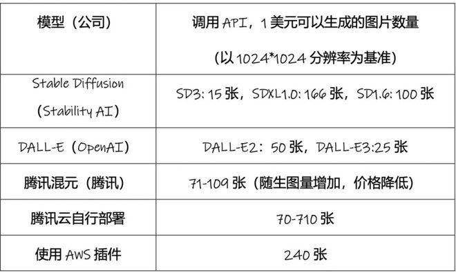 几乎所有创企都在用的Stable Diffusion真的可能要甩卖了(图5)